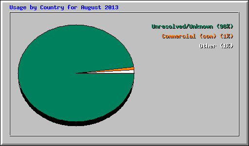 Usage by Country for August 2013