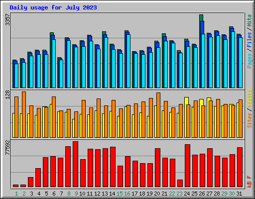 Daily usage for July 2023