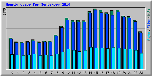 Hourly usage for September 2014